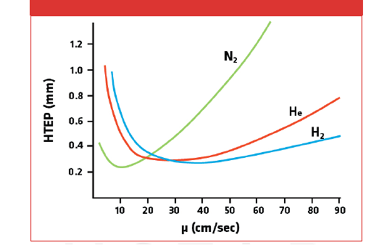 Nitrogen saving vander graph table vs Helium