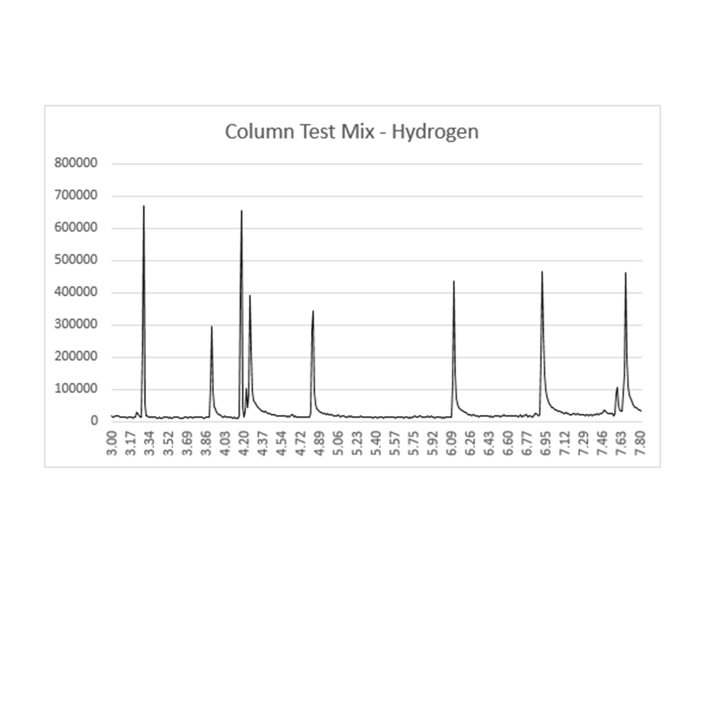 Learn how to convert your GC carrier gas from helium to hydrogen